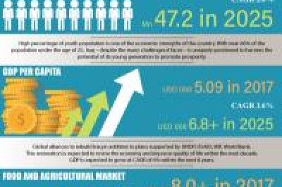 Restoration and Technological Developments Spur Significant Expansion and Growth Opportunities for the Iraq Packaged Foods Market