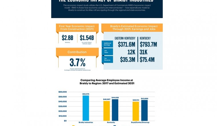 Economic Impact Study: Braidy Industries to Generate $2.8 Billion for Kentucky by 2021