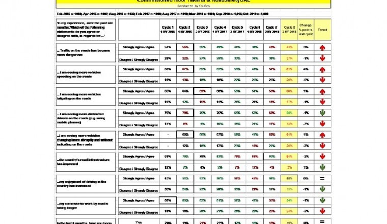 Dangerous Driving Increases Slightly, but Remains on Relatively Low Level