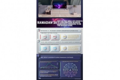 MBC Group - Hot on the Heels of COVID-19 TV Consumption Increase, Ramadan is Trending to be the Biggest Ever