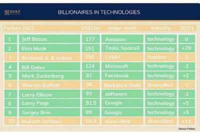 Technologies Rule the List of Billionaires