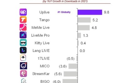 AIG’s Uplive ranked among fastest-growing apps globally