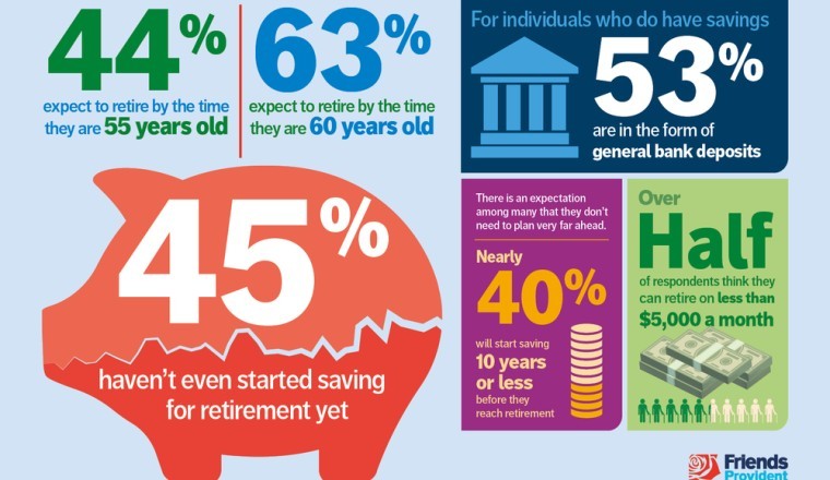 Retiring early remains out of reach for many, finds FPI poll