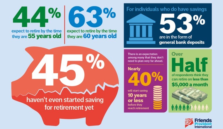 التقاعد المُبكّر ما يزال بعيداً عن متناول الكثيرين، وفقاً لاستبيان أجرته فريندز بروفيدنت إنترناشيونال