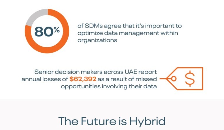 87٪ من صانعي القرار في مجال تقنية المعلومات في دولة الإمارات يرون أن استراتيجية البيانات لمؤسساتهم هي البوابة للوصول إلى نظام فعّال للعمل المختلط
