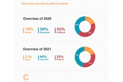 VISION 2030 TRANSFORMS PERCEPTION OF KSA