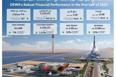 هيئة كهرباء ومياه دبي (ش.م.ع) تعلن عن إيرادات بقيمة 12.08 مليار درهم وصافي أرباح بقيمة 3.30 مليار درهم في النصف الأول من عام 2022