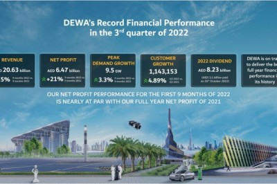 ارتفاع أرباح هيئة كهرباء ومياه دبي (ش.م.ع) بنسبة 21% خلال الأشهر التسعة الأولى من 2022، مقارنة بنفس الفترة من 2021، لتصل إلى 6.47 مليار درهم