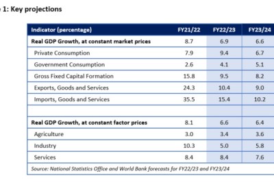 World Bank: India Better Positioned to Navigate Global Headwinds Than Other Major Emerging Economies