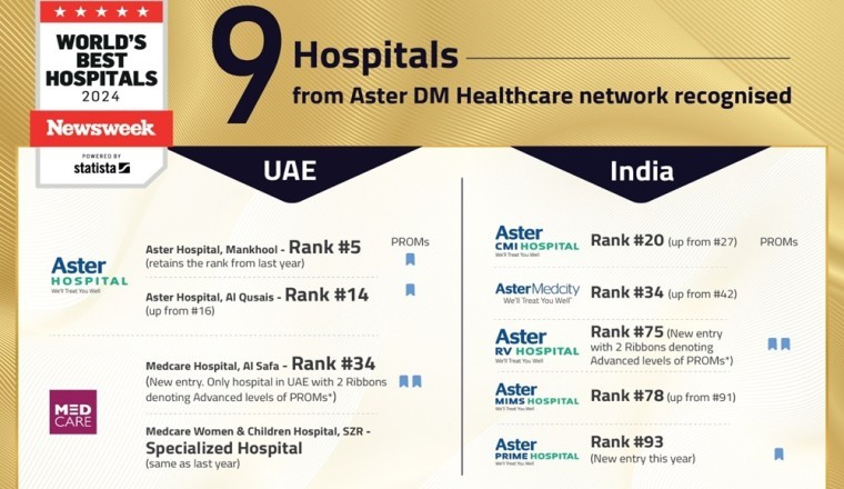Nine Hospitals from Aster DM Healthcare Recognized in Newsweek’s ‘World's Best Hospitals 2024’