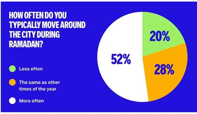 Yango Maps survey finds that over 50% of Dubai residents move around the city more during Ramadan than other times of the year