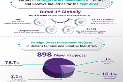 Dubai Ranks First Globally in FDI for Cultural and Creative Industries 2023