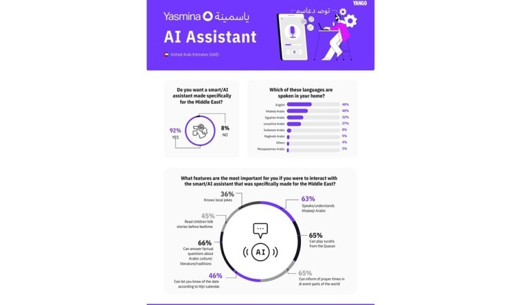 Consumers in the UAE demand AI assistants made specifically for the Middle East, study reveals
