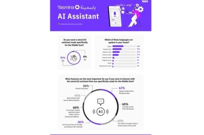 Consumers in the UAE demand AI assistants made specifically for the Middle East, study reveals