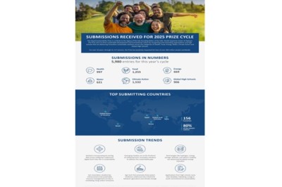 Zayed Sustainability Prize Demonstrates Global Reach and Impact with over 5,900 Submissions