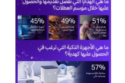 كشفت دراسة أجرتها شركة يانغو أن سكان دولة الإمارات العربية المتحدة يفضلون الهدايا المنزلية الذكية المناسبة للعائلة