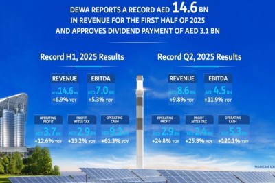 Dubai Electricity and Water Authority PJSC reports a record AED 14.6 billion in revenue for the first half of 2025 and approves dividend payment of AED 3.1 billion