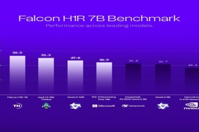 TII Launches Falcon Reasoning: Best 7B AI Model Globally, Also Outperforms Larger Models